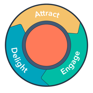 HubSpot Flywheel